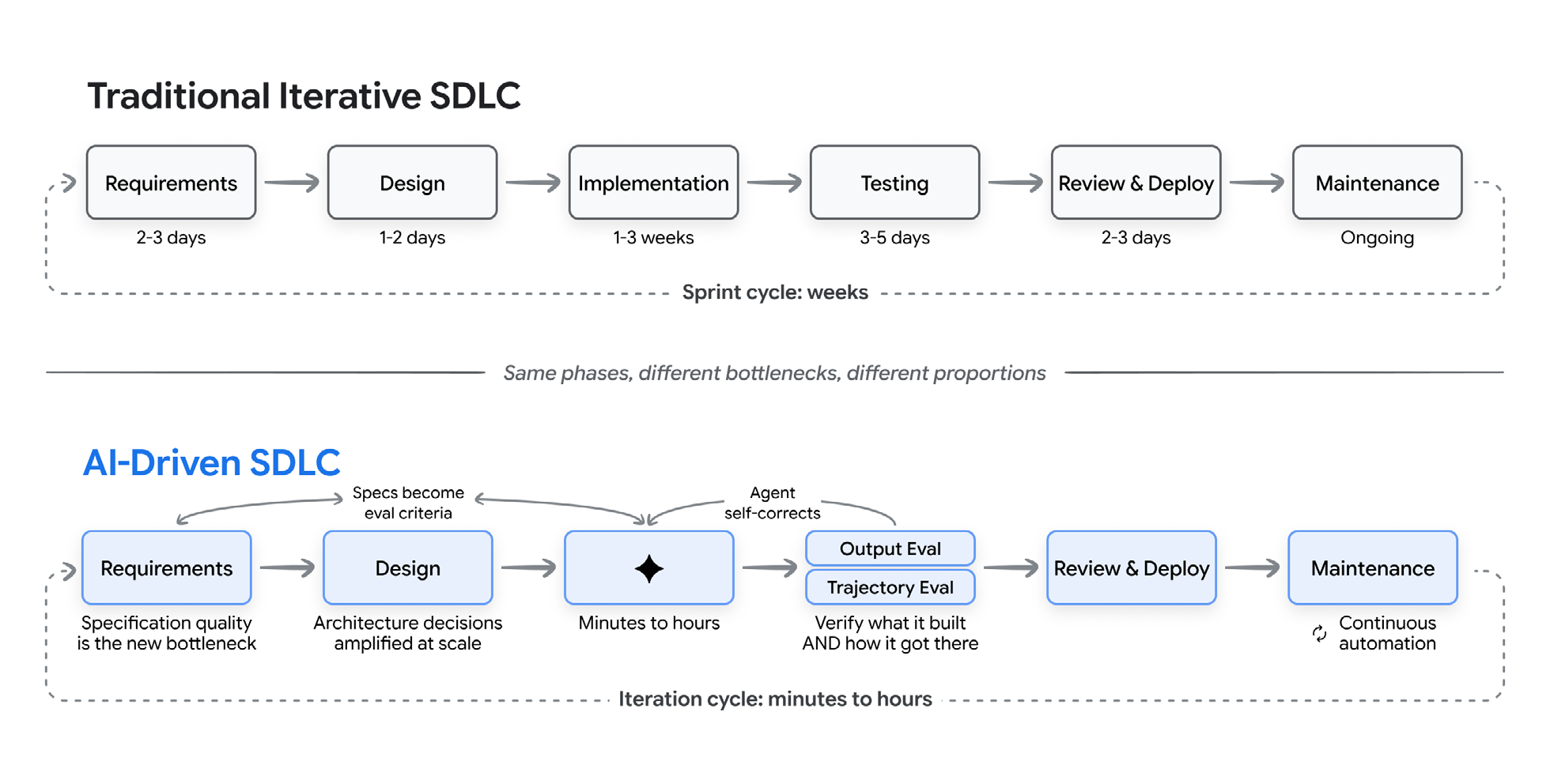 傳統迭代 SDLC 與 AI 驅動流程對比圖